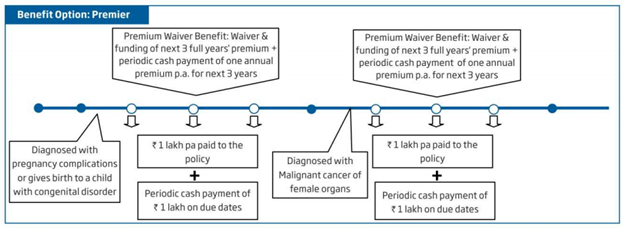 HDFC Life Smart Woman Plan 1